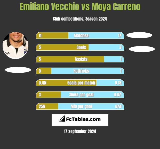 Emiliano Vecchio vs Moya Carreno h2h player stats