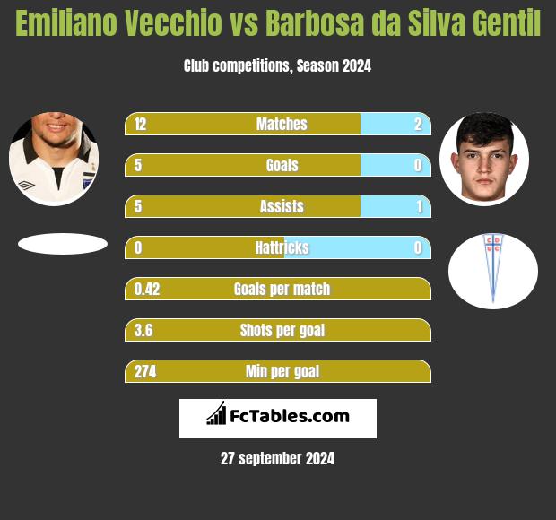 Emiliano Vecchio vs Barbosa da Silva Gentil h2h player stats