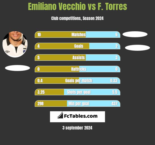 Emiliano Vecchio vs F. Torres h2h player stats