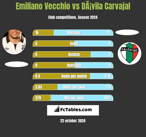 Emiliano Vecchio vs DÃ¡vila Carvajal h2h player stats