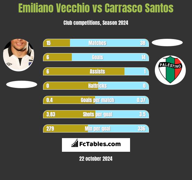 Emiliano Vecchio vs Carrasco Santos h2h player stats