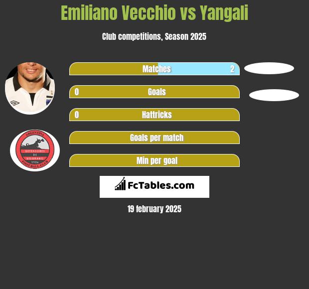 Emiliano Vecchio vs Yangali h2h player stats