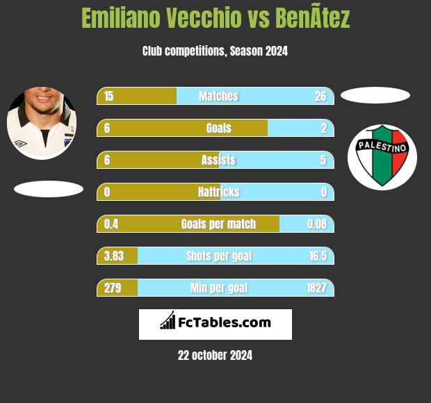 Emiliano Vecchio vs BenÃ­tez h2h player stats