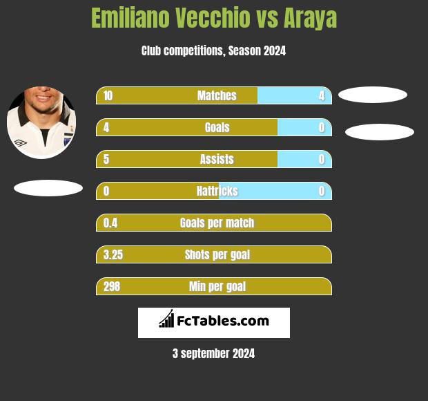 Emiliano Vecchio vs Araya h2h player stats