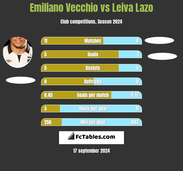 Emiliano Vecchio vs Leiva Lazo h2h player stats