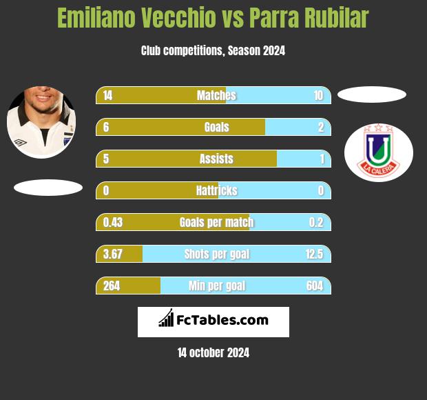 Emiliano Vecchio vs Parra Rubilar h2h player stats