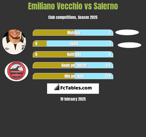 Emiliano Vecchio vs Salerno h2h player stats