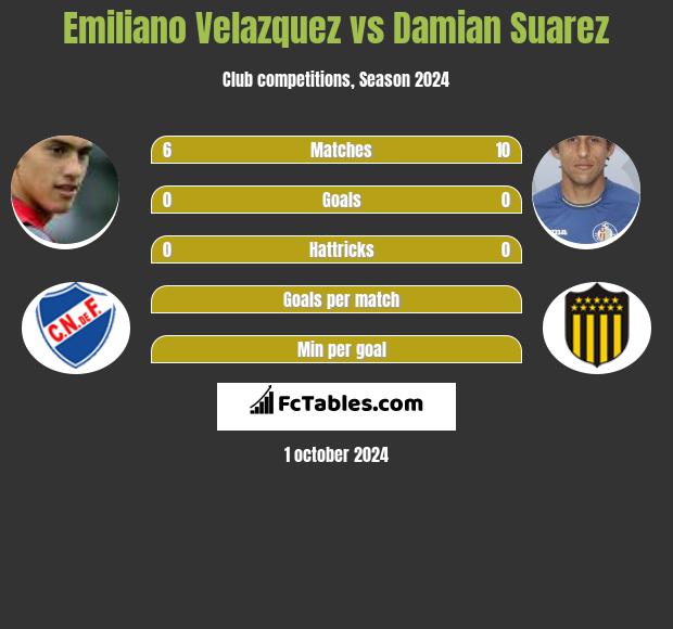 Emiliano Velazquez vs Damian Suarez h2h player stats