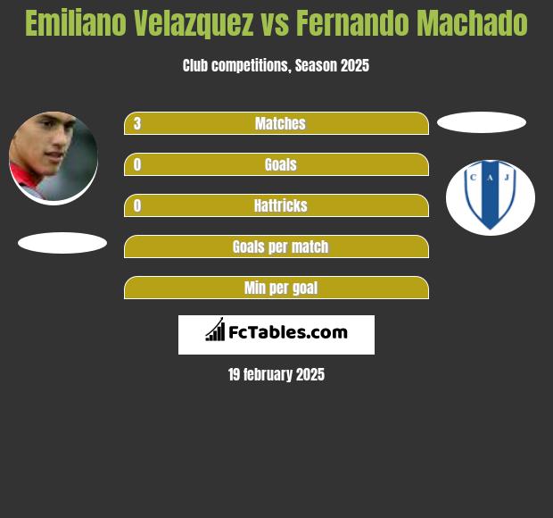 Emiliano Velazquez vs Fernando Machado h2h player stats