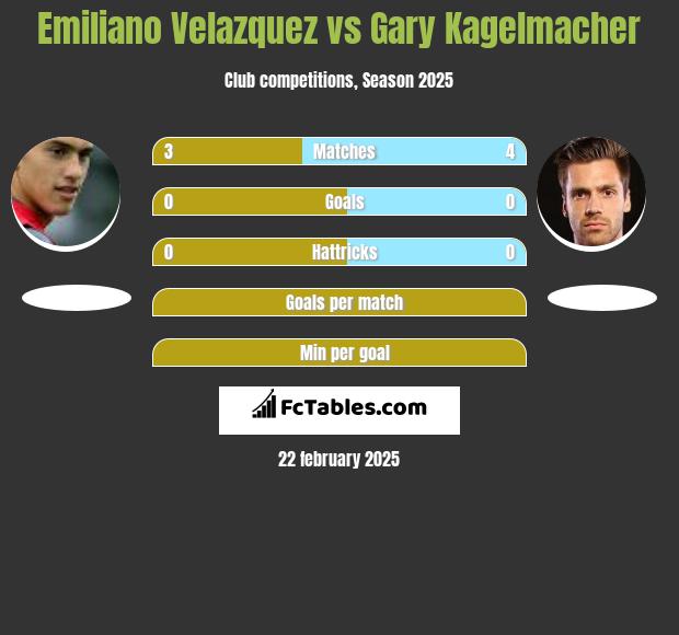 Emiliano Velazquez vs Gary Kagelmacher h2h player stats