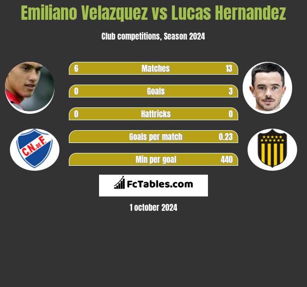 Emiliano Velazquez vs Lucas Hernandez h2h player stats