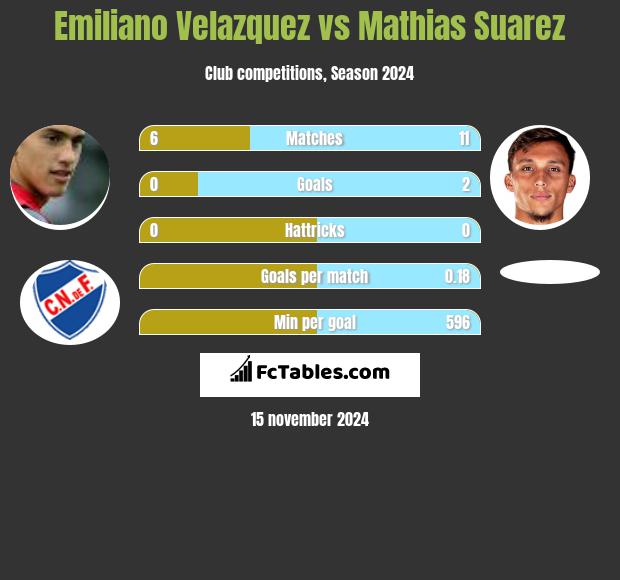 Emiliano Velazquez vs Mathias Suarez h2h player stats