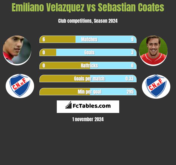 Emiliano Velazquez vs Sebastian Coates h2h player stats