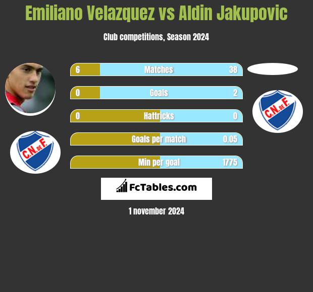 Emiliano Velazquez vs Aldin Jakupovic h2h player stats