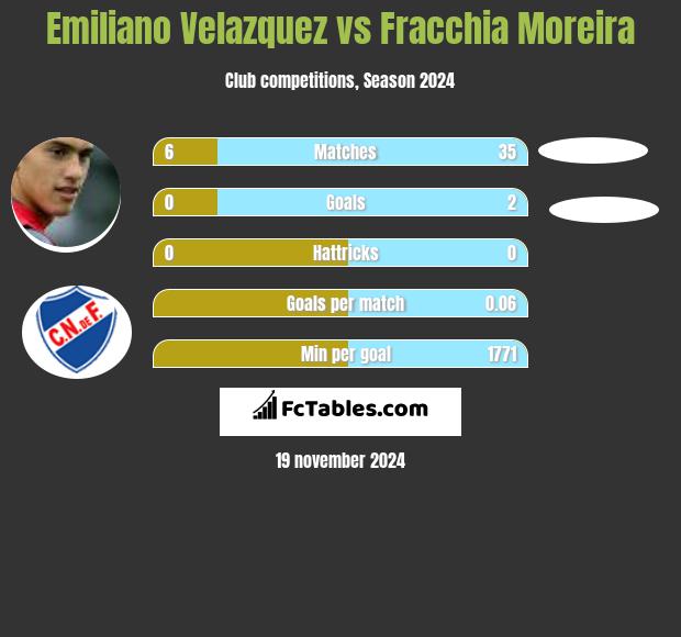 Emiliano Velazquez vs Fracchia Moreira h2h player stats