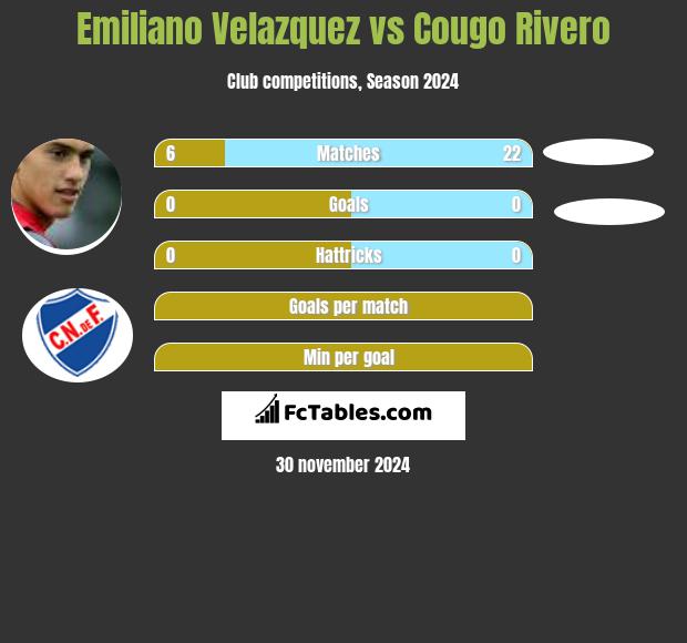 Emiliano Velazquez vs Cougo Rivero h2h player stats