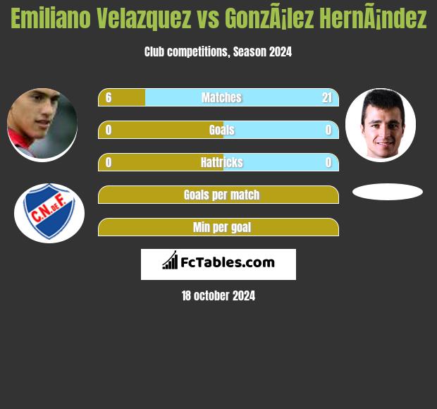 Emiliano Velazquez vs GonzÃ¡lez HernÃ¡ndez h2h player stats