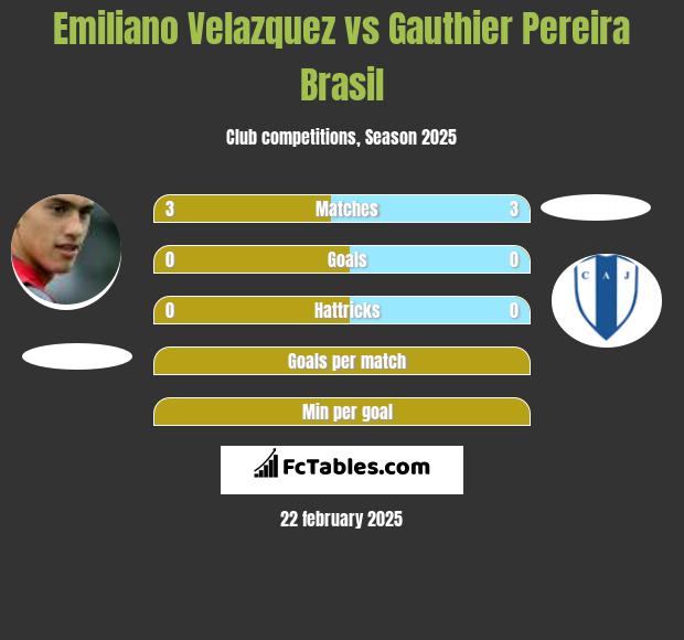 Emiliano Velazquez vs Gauthier Pereira Brasil h2h player stats