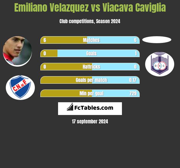 Emiliano Velazquez vs Viacava Caviglia h2h player stats