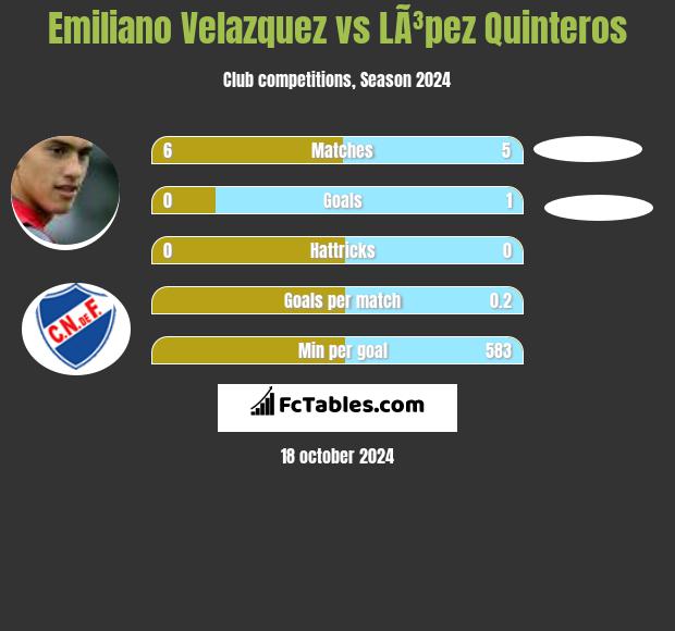 Emiliano Velazquez vs LÃ³pez Quinteros h2h player stats