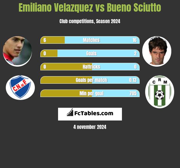 Emiliano Velazquez vs Bueno Sciutto h2h player stats