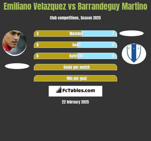 Emiliano Velazquez vs Barrandeguy Martino h2h player stats