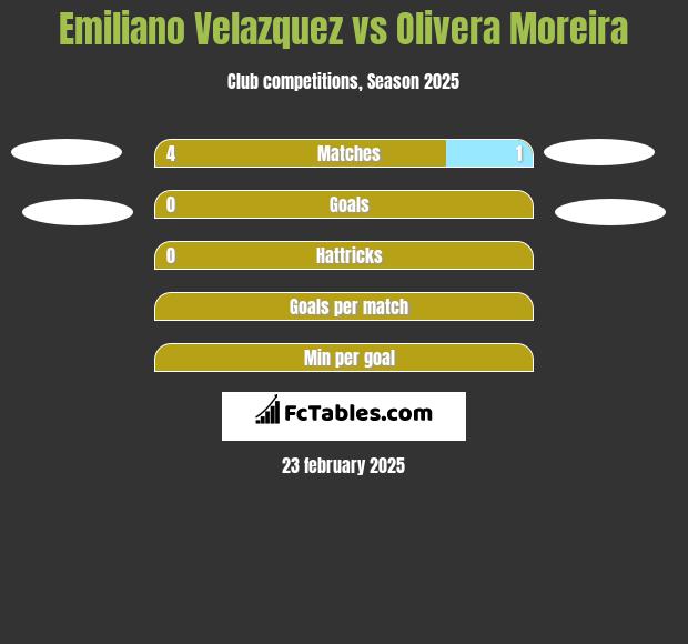 Emiliano Velazquez vs Olivera Moreira h2h player stats