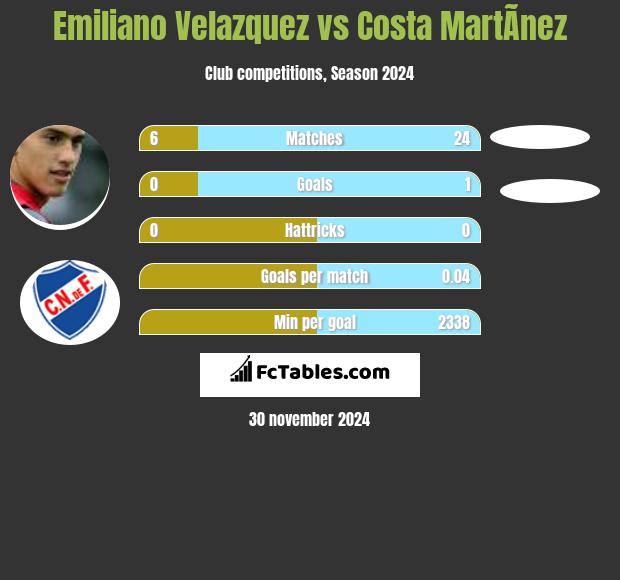 Emiliano Velazquez vs Costa MartÃ­nez h2h player stats