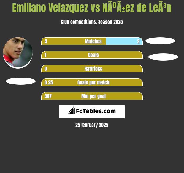 Emiliano Velazquez vs NÃºÃ±ez de LeÃ³n h2h player stats