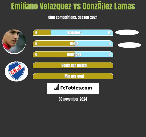 Emiliano Velazquez vs GonzÃ¡lez Lamas h2h player stats