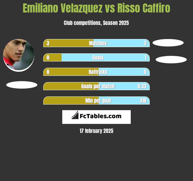 Emiliano Velazquez vs Risso Caffiro h2h player stats