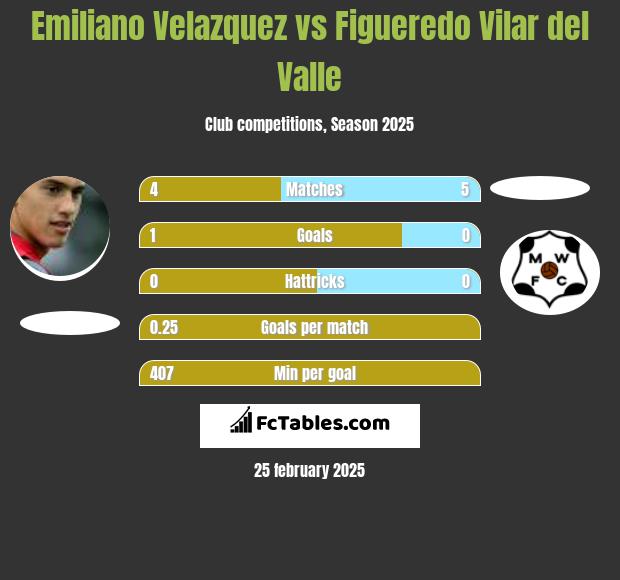 Emiliano Velazquez vs Figueredo Vilar del Valle h2h player stats