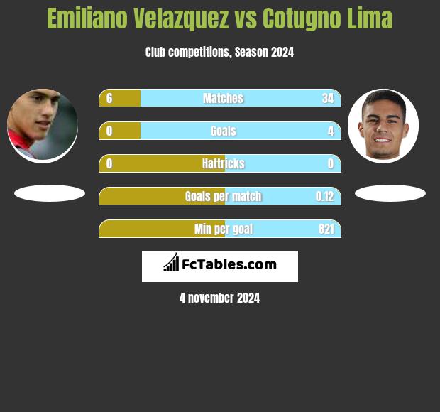 Emiliano Velazquez vs Cotugno Lima h2h player stats