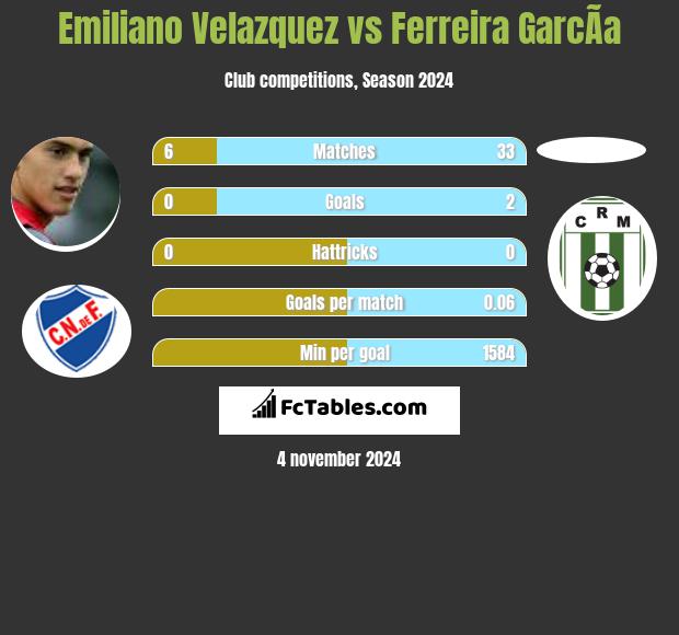 Emiliano Velazquez vs Ferreira GarcÃ­a h2h player stats