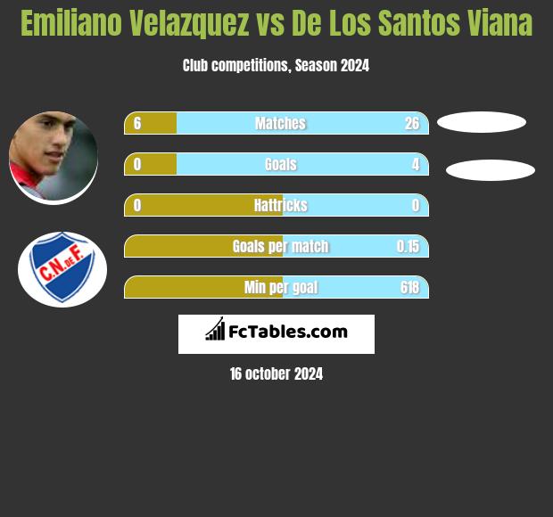 Emiliano Velazquez vs De Los Santos Viana h2h player stats