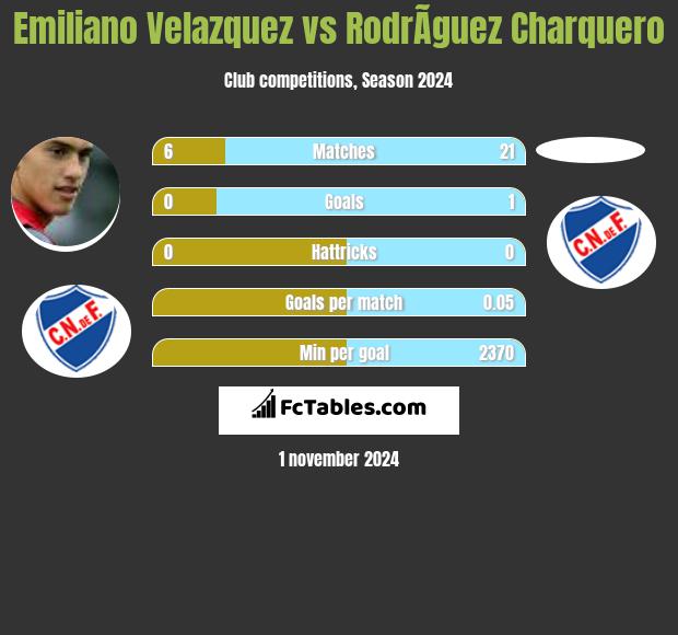 Emiliano Velazquez vs RodrÃ­guez Charquero h2h player stats