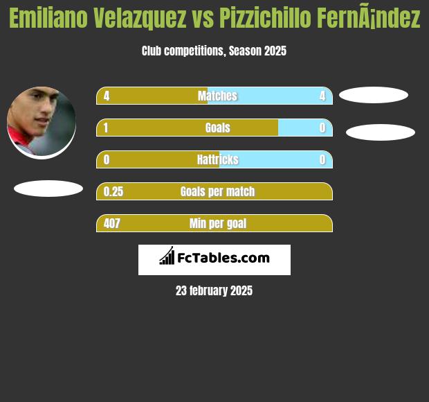 Emiliano Velazquez vs Pizzichillo FernÃ¡ndez h2h player stats