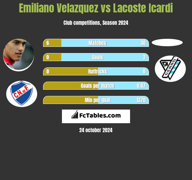 Emiliano Velazquez vs Lacoste Icardi h2h player stats