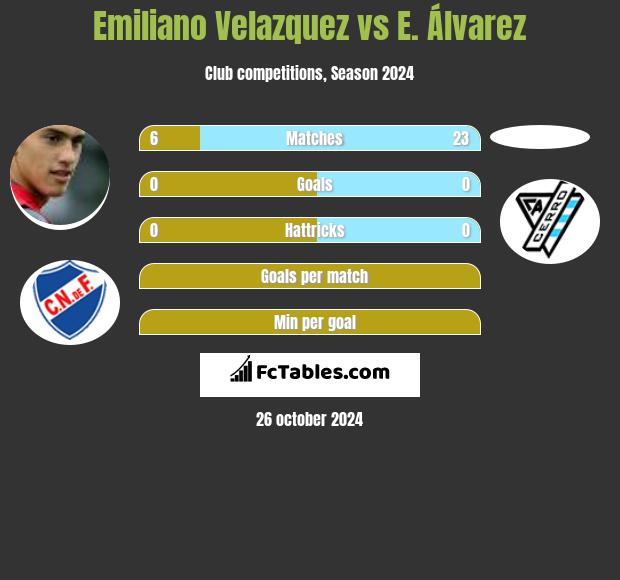 Emiliano Velazquez vs E. Álvarez h2h player stats