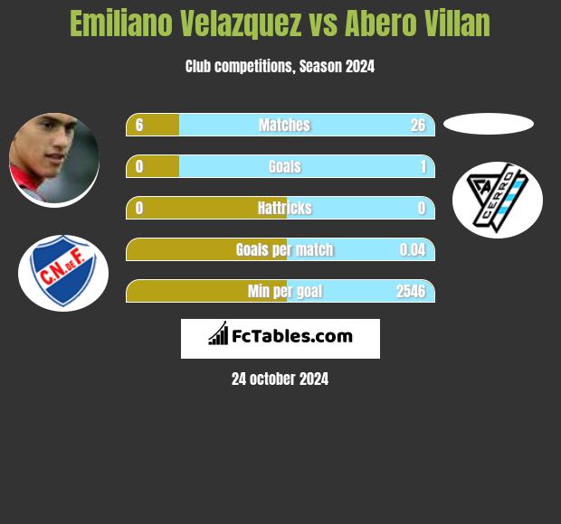 Emiliano Velazquez vs Abero Villan h2h player stats