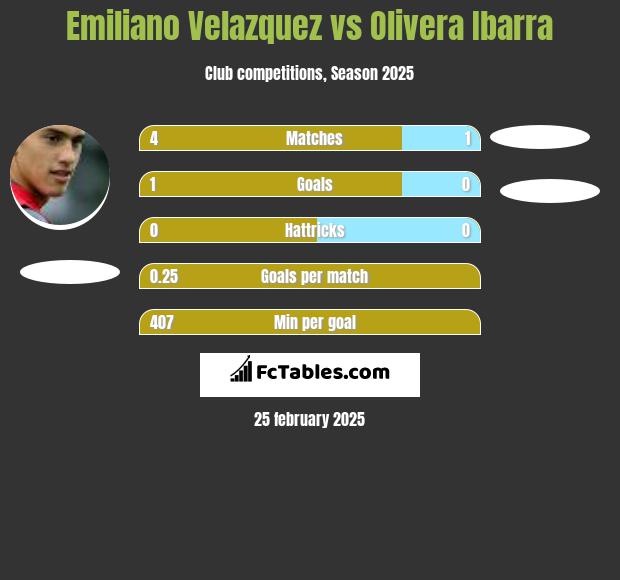 Emiliano Velazquez vs Olivera Ibarra h2h player stats