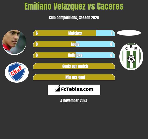 Emiliano Velazquez vs Caceres h2h player stats