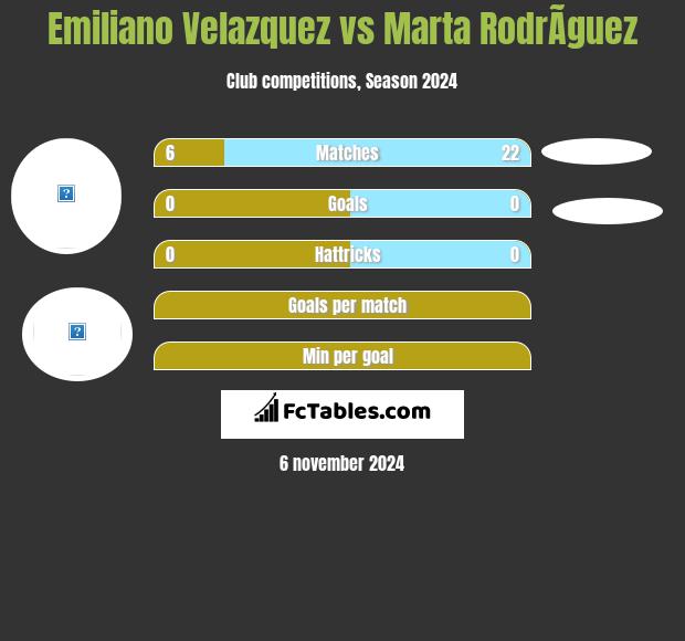 Emiliano Velazquez vs Marta RodrÃ­guez h2h player stats