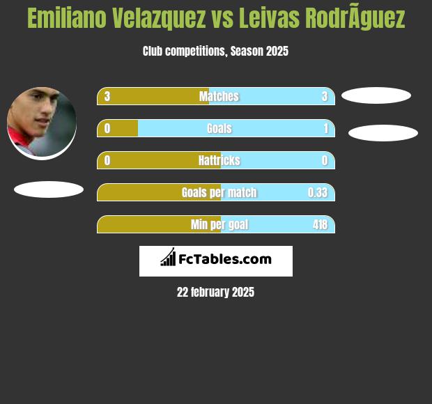 Emiliano Velazquez vs Leivas RodrÃ­guez h2h player stats