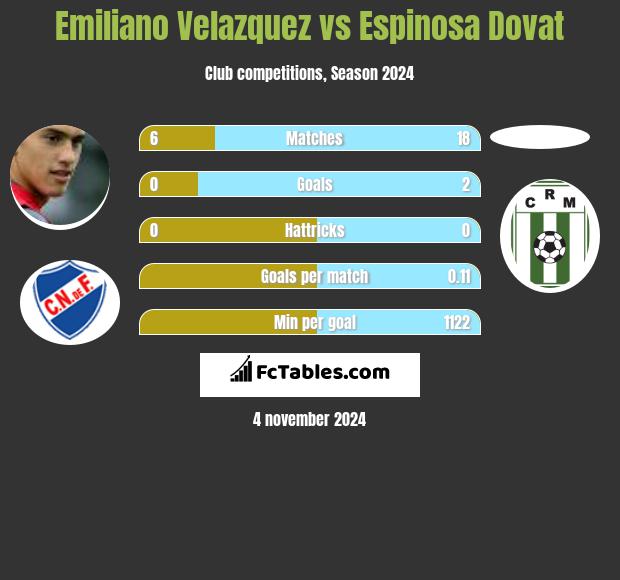 Emiliano Velazquez vs Espinosa Dovat h2h player stats