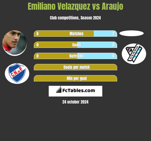 Emiliano Velazquez vs Araujo h2h player stats