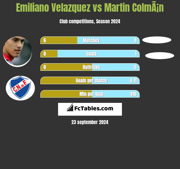 Emiliano Velazquez vs Martin ColmÃ¡n h2h player stats