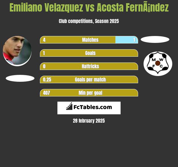 Emiliano Velazquez vs Acosta FernÃ¡ndez h2h player stats