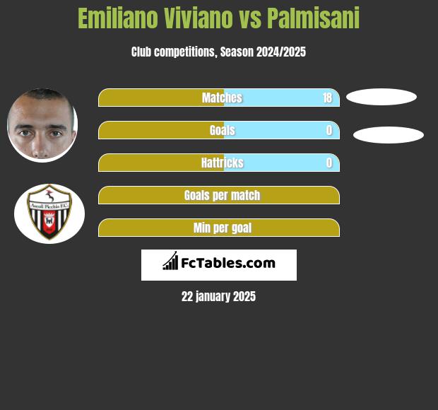 Emiliano Viviano vs Palmisani h2h player stats