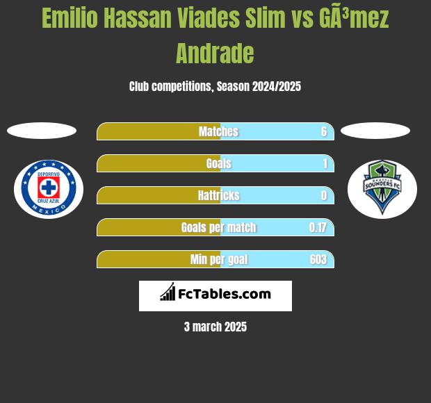 Emilio Hassan Viades Slim vs GÃ³mez Andrade h2h player stats